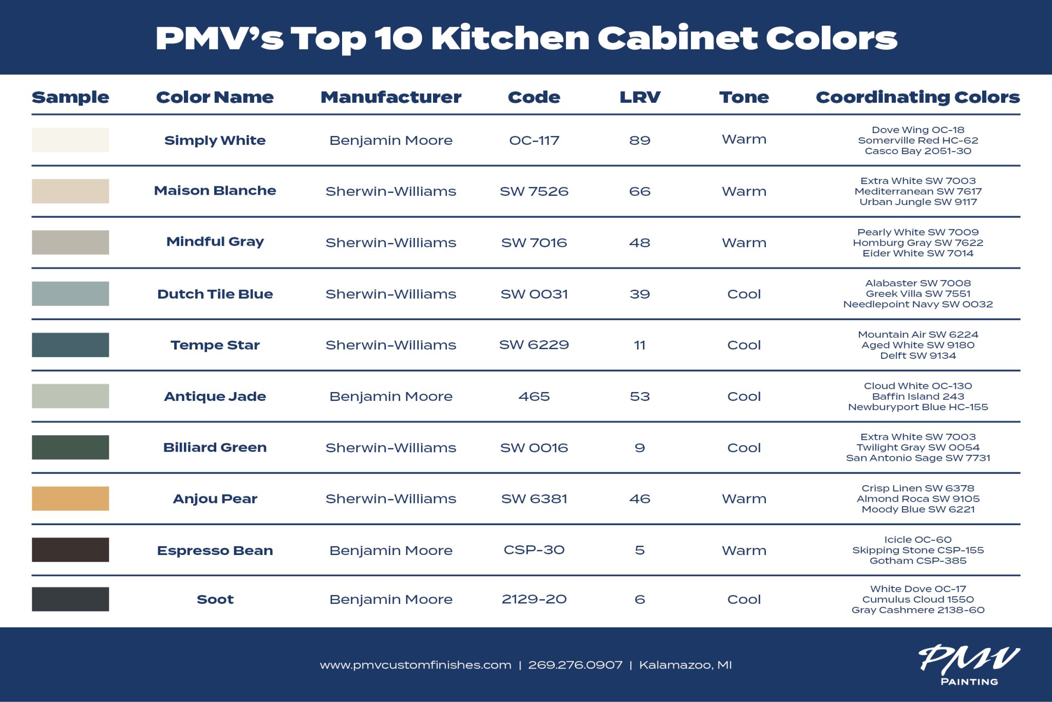 Our Top 10 Kitchen Colors for 2024
